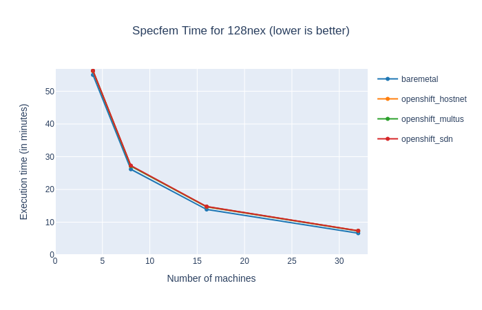 Specfem on OpenShift